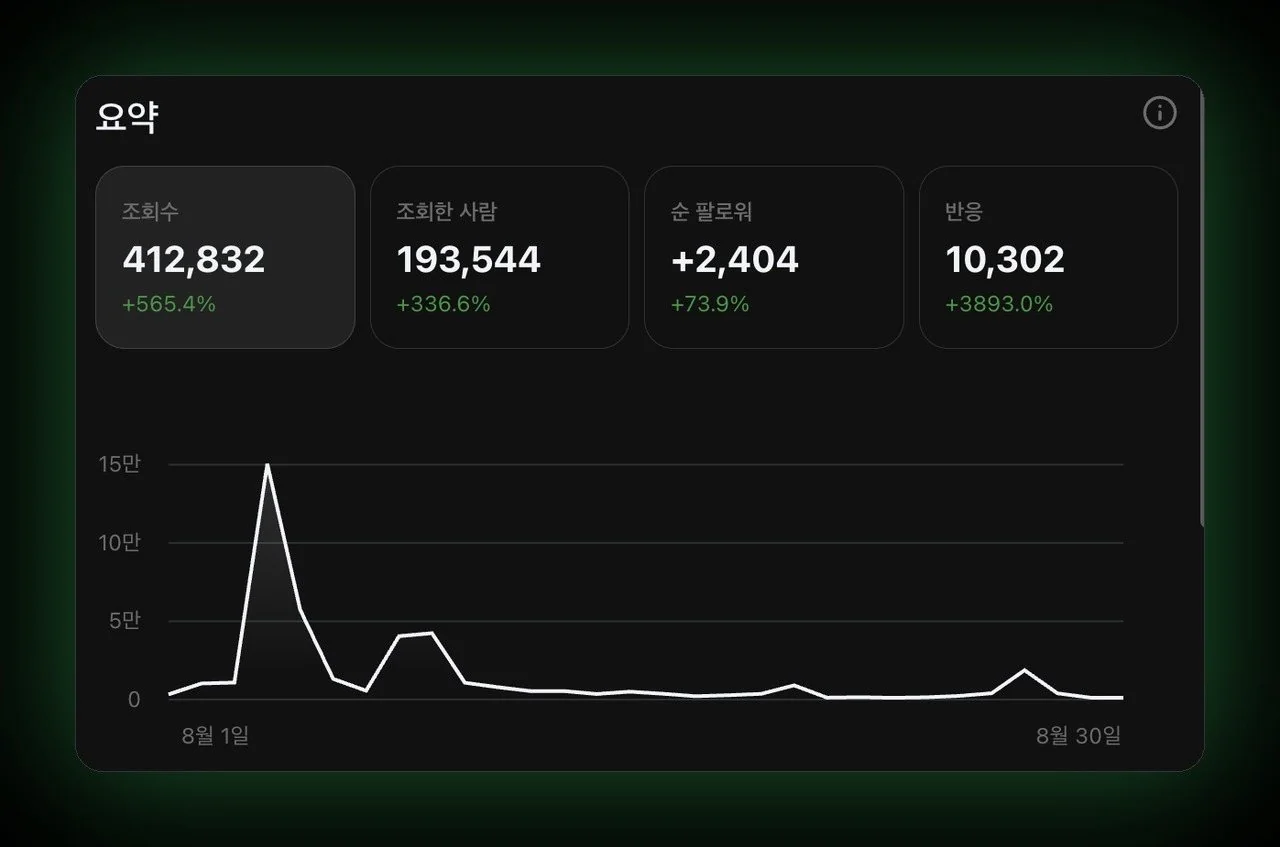 팔로워 5000명 달성한 쓰레드 자동화